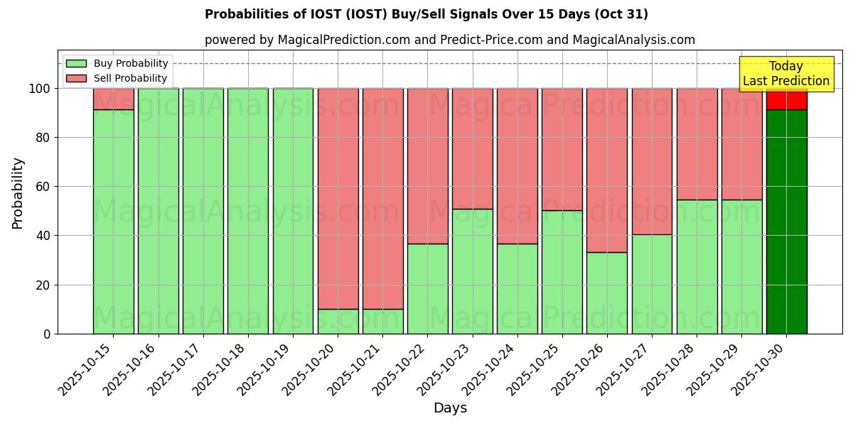 Kans van IOST (IOST) koop/verkoop signalen met verschillende AI-modellen over 10 dagen (31 Oct) Probabilities of IOST (IOST) Buy/Sell Signals Using Several AI Models Over 5 Days (31 Oct)