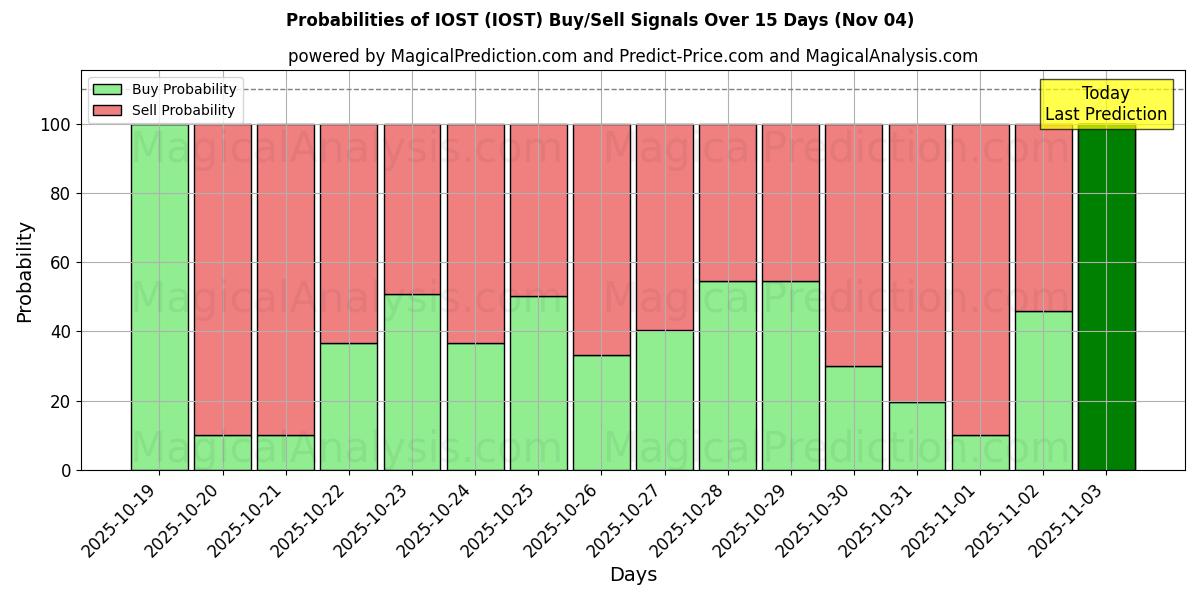 Probabilities of IOST (IOST) Buy/Sell Signals Using Several AI Models Over 5 Days (04 Nov) 