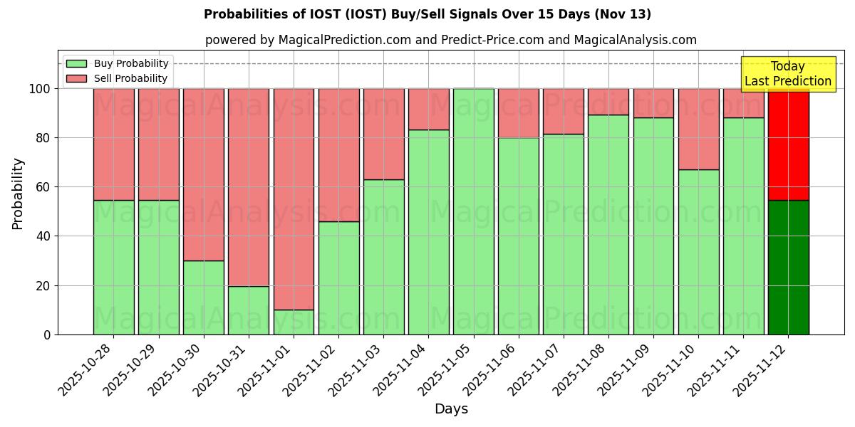 Probabilities of IOST (IOST) Buy/Sell Signals Using Several AI Models Over 5 Days (13 Nov) 