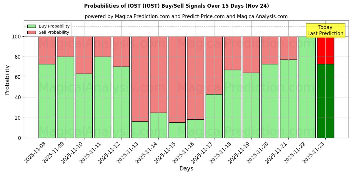 Probabilities of IOST (IOST) Buy/Sell Signals Using Several AI Models Over 5 Days (24 Nov) 