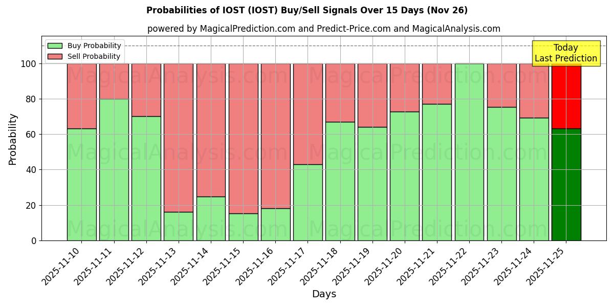 Probabilities of IOST (IOST) Buy/Sell Signals Using Several AI Models Over 5 Days (26 Nov) 