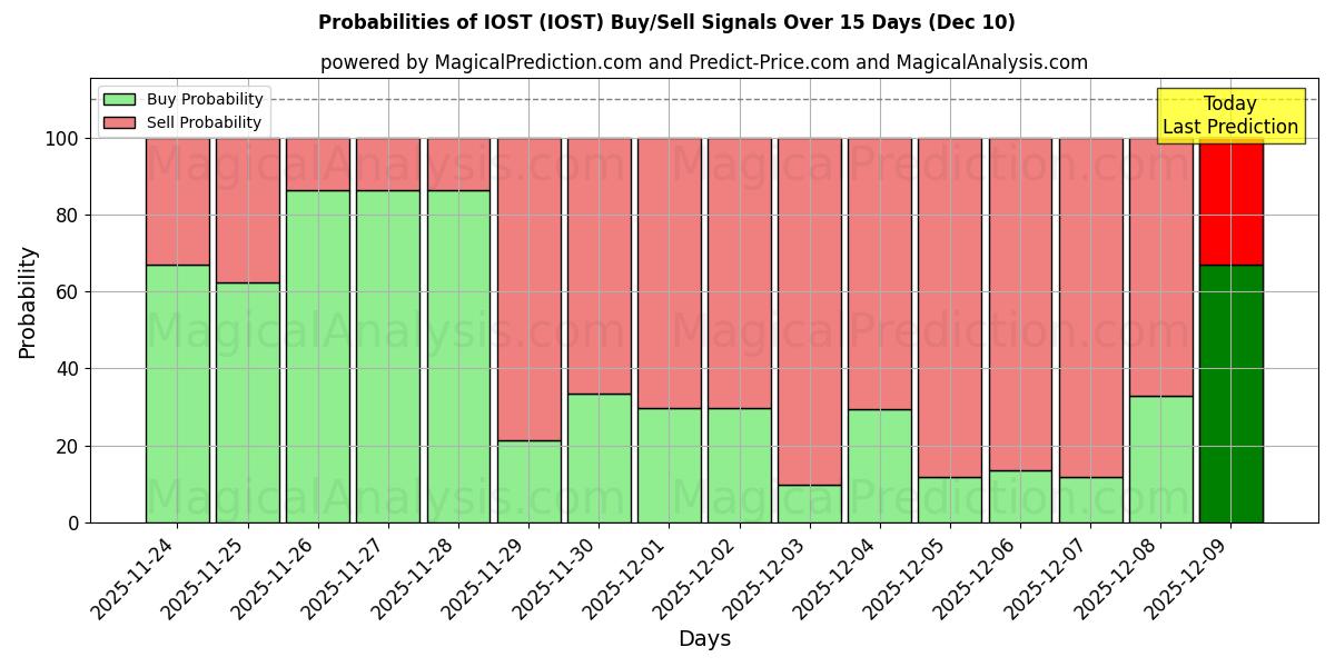 Probabilities of IOST (IOST) Buy/Sell Signals Using Several AI Models Over 5 Days (10 Dec) 