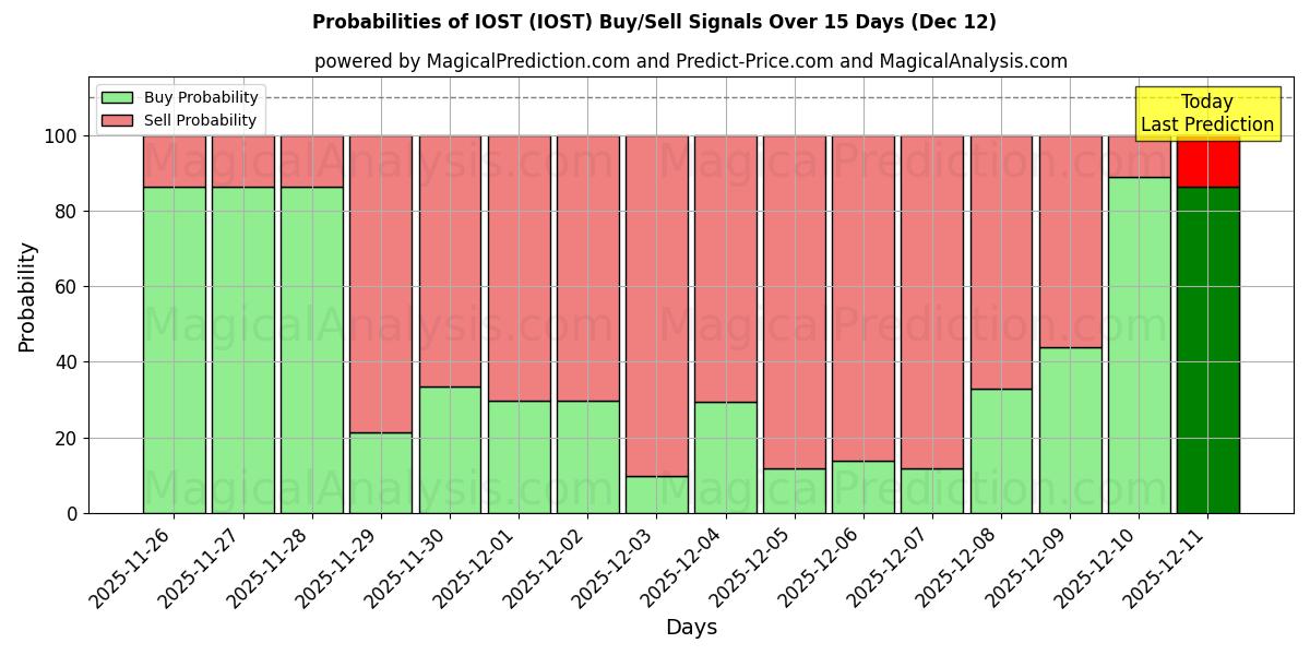 Probabilities of IOST (IOST) Buy/Sell Signals Using Several AI Models Over 5 Days (12 Dec) 