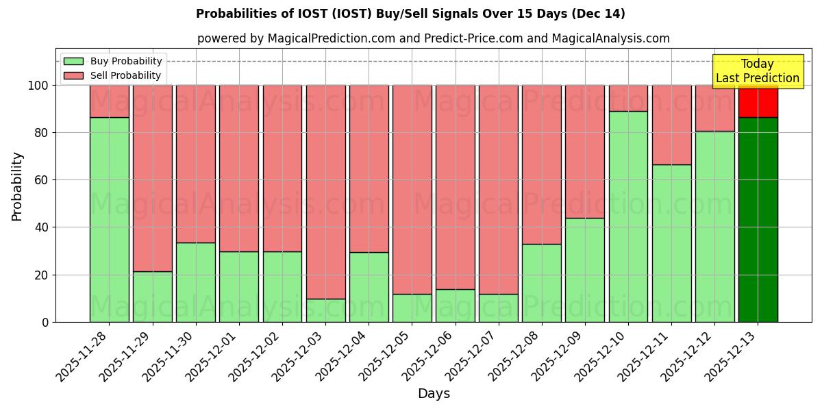 Probabilities of IOST (IOST) Buy/Sell Signals Using Several AI Models Over 5 Days (14 Dec) 