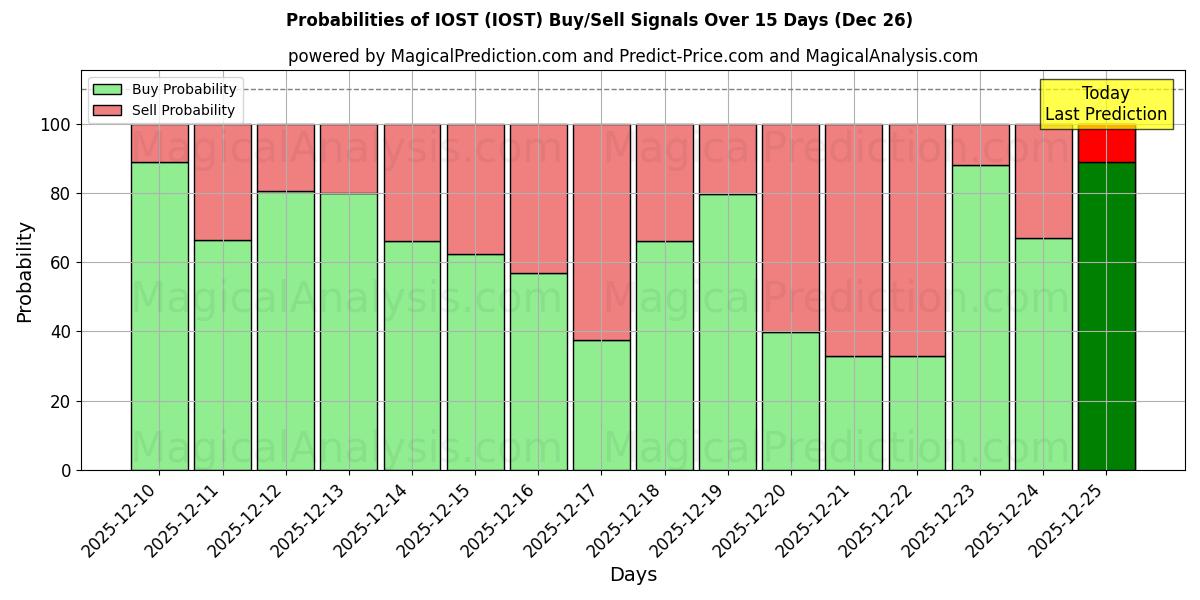 Probabilities of IOST (IOST) Buy/Sell Signals Using Several AI Models Over 5 Days (26 Dec) 