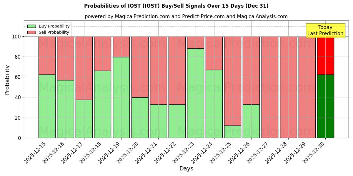 Probabilities of IOST (IOST) Buy/Sell Signals Using Several AI Models Over 5 Days (31 Dec) 