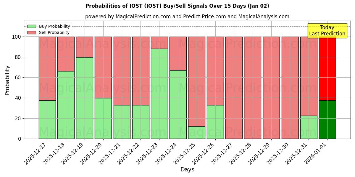Probabilities of IOST (IOST) Buy/Sell Signals Using Several AI Models Over 5 Days (02 Jan) 