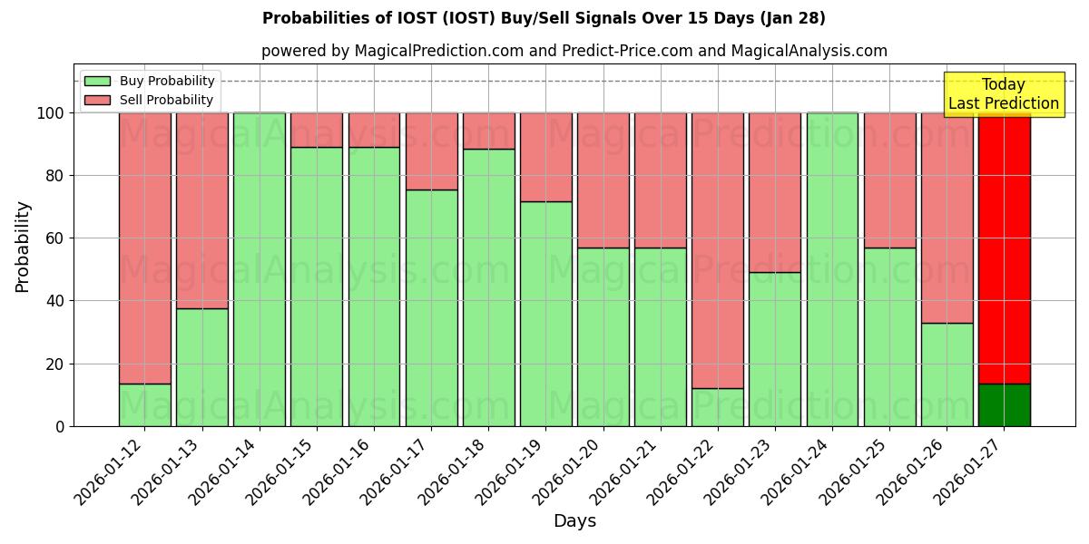 Probabilities of IOST (IOST) Buy/Sell Signals Using Several AI Models Over 5 Days (28 Jan) 