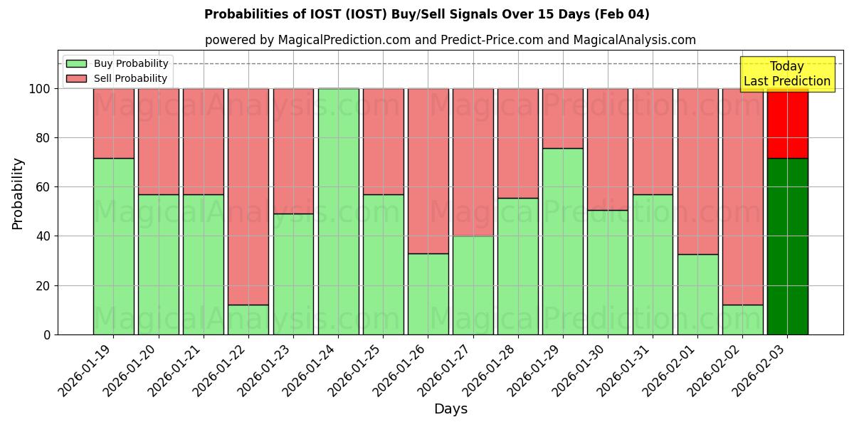 Probabilities of IOST (IOST) Buy/Sell Signals Using Several AI Models Over 5 Days (04 Feb) 
