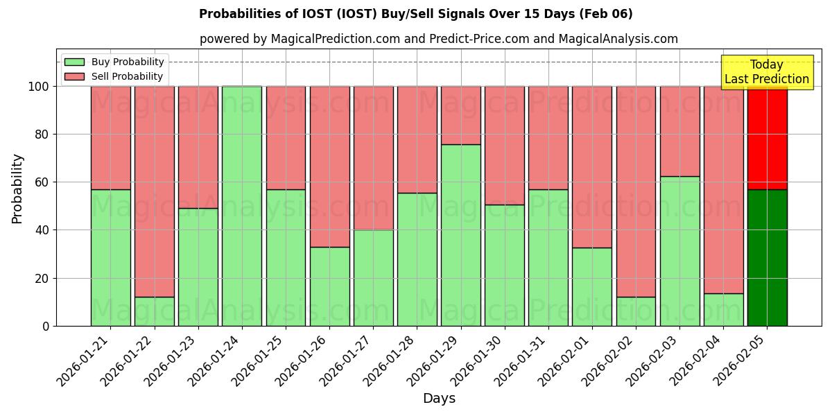 Probabilities of IOST (IOST) Buy/Sell Signals Using Several AI Models Over 5 Days (06 Feb) 