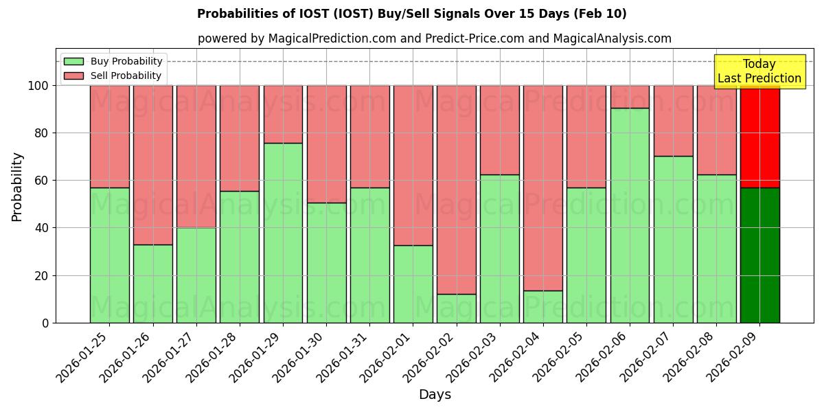 Probabilities of IOST (IOST) Buy/Sell Signals Using Several AI Models Over 5 Days (10 Feb) 