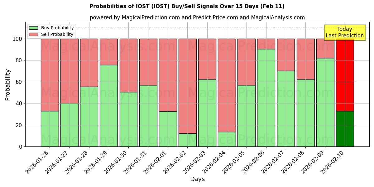 Probabilities of IOST (IOST) Buy/Sell Signals Using Several AI Models Over 5 Days (11 Feb) 
