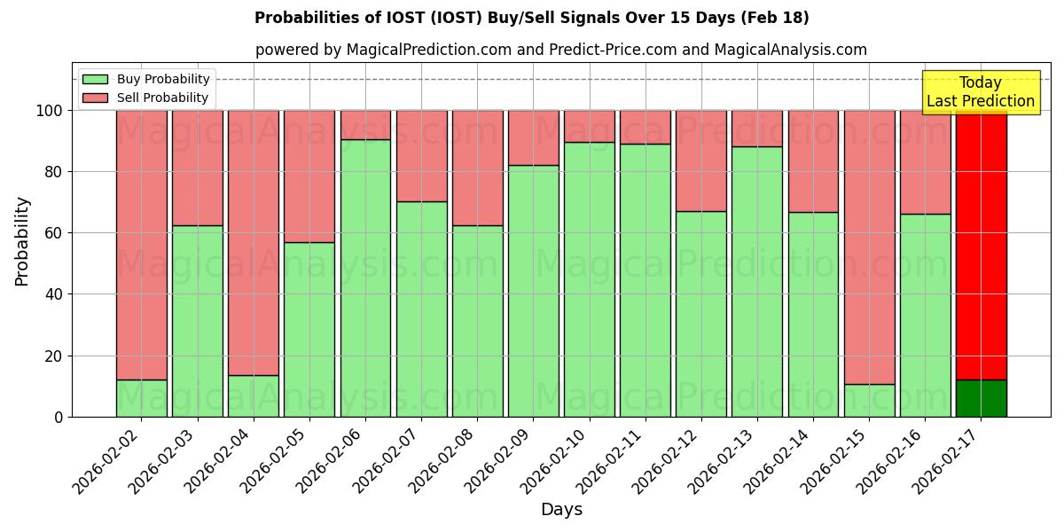 Probabilities of IOST (IOST) Buy/Sell Signals Using Several AI Models Over 5 Days (18 Feb) 