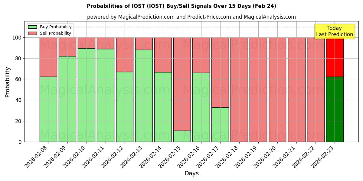 Probabilities of IOST (IOST) Buy/Sell Signals Using Several AI Models Over 5 Days (24 Feb) 