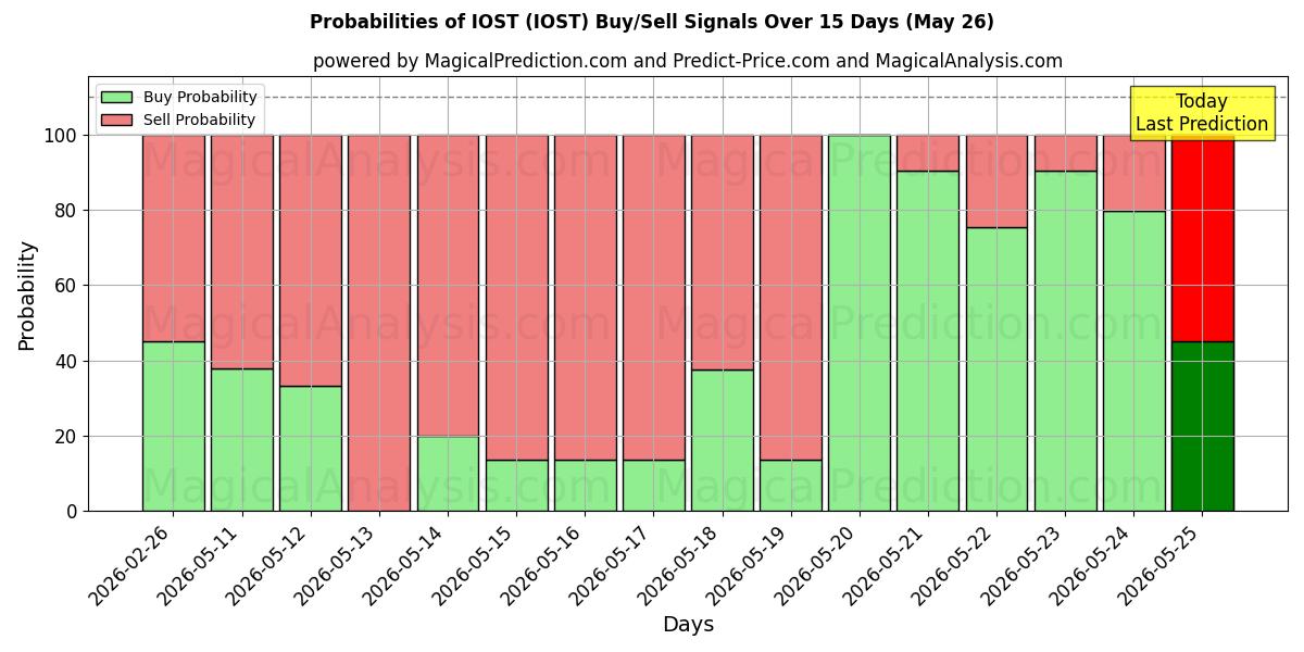 Probabilities of IOST (IOST) Buy/Sell Signals Using Several AI Models Over 5 Days (26 May) 