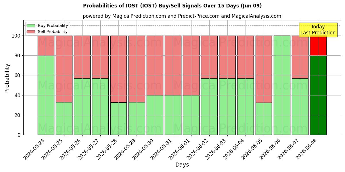 Probabilities of IOST (IOST) Buy/Sell Signals Using Several AI Models Over 5 Days (09 Jun) 