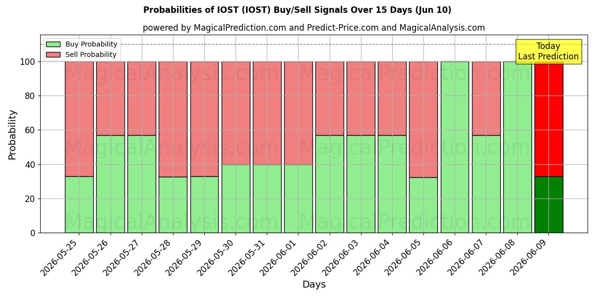 Probabilities of IOST (IOST) Buy/Sell Signals Using Several AI Models Over 5 Days (10 Jun) 