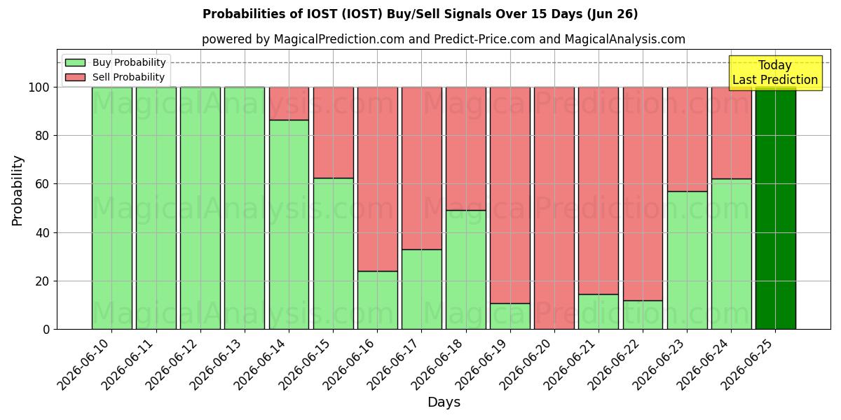 Probabilities of IOST (IOST) Buy/Sell Signals Using Several AI Models Over 5 Days (26 Jun) 