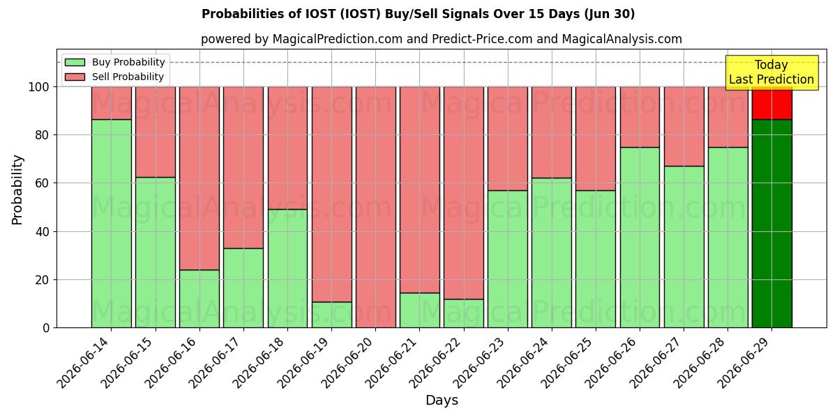 Probabilities of IOST (IOST) Buy/Sell Signals Using Several AI Models Over 5 Days (30 Jun) 