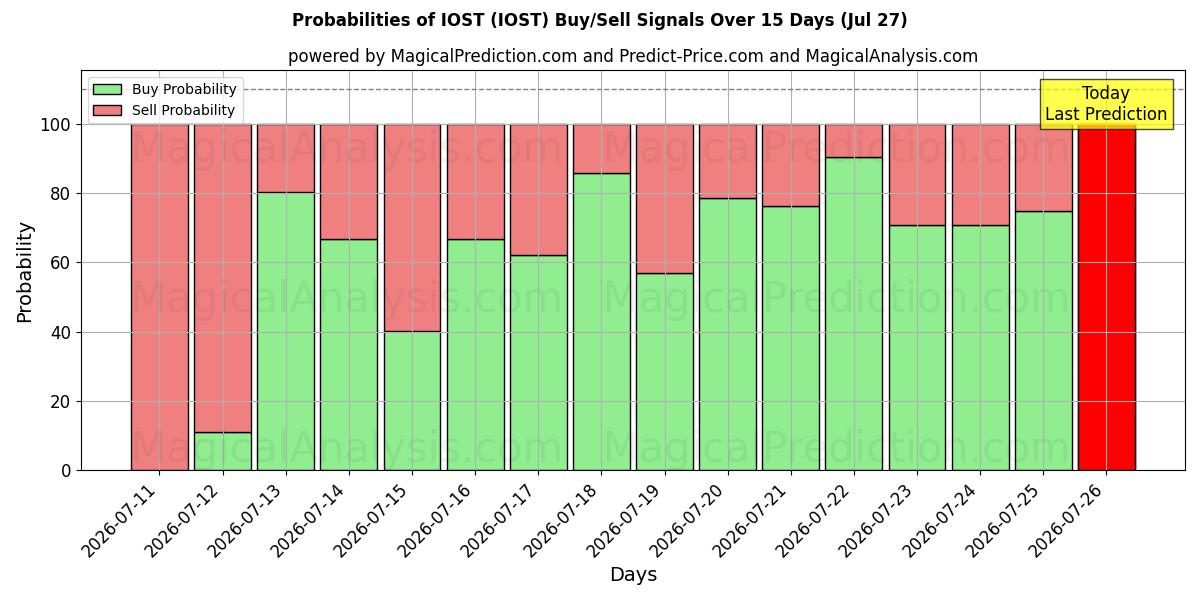 Probabilities of IOST (IOST) Buy/Sell Signals Using Several AI Models Over 5 Days (17 Jul) 