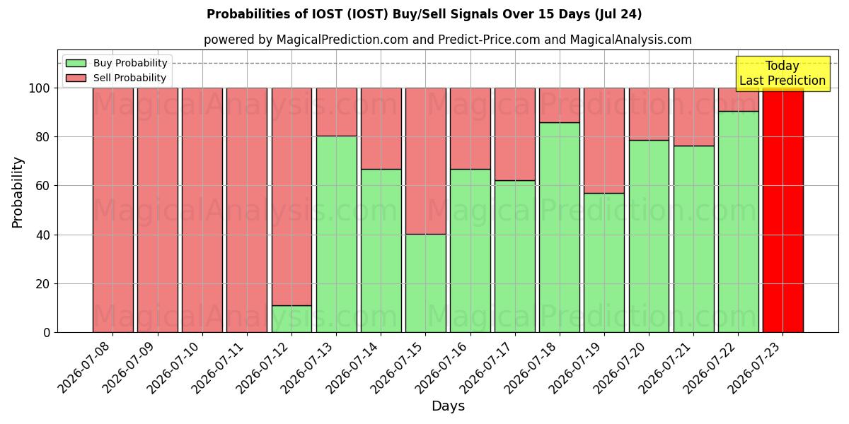 Probabilities of IOST (IOST) Buy/Sell Signals Using Several AI Models Over 5 Days (24 Jul) 