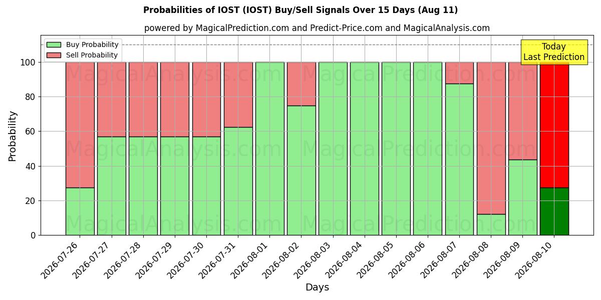 Probabilities of IOST (IOST) Buy/Sell Signals Using Several AI Models Over 5 Days (11 Aug) 