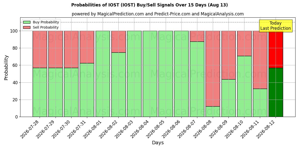 Probabilities of IOST (IOST) Buy/Sell Signals Using Several AI Models Over 5 Days (13 Aug) 