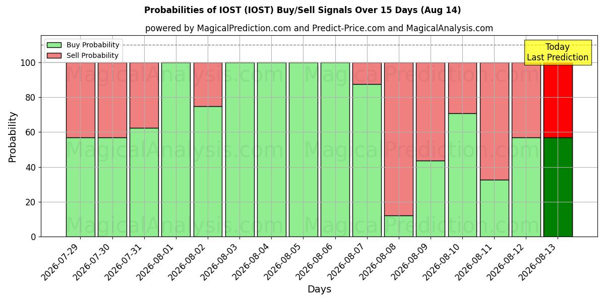 Probabilities of IOST (IOST) Buy/Sell Signals Using Several AI Models Over 5 Days (14 Aug) 