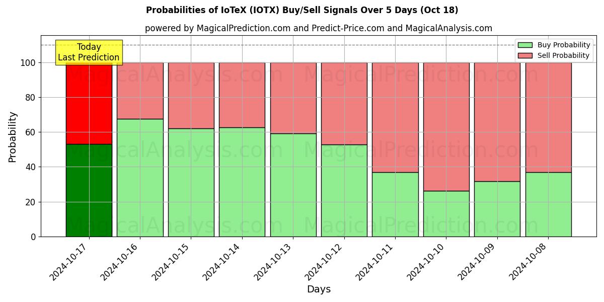 Probabilities of IoTeX (IOTX) Buy/Sell Signals Using Several AI Models Over 5 Days (18 Oct) 