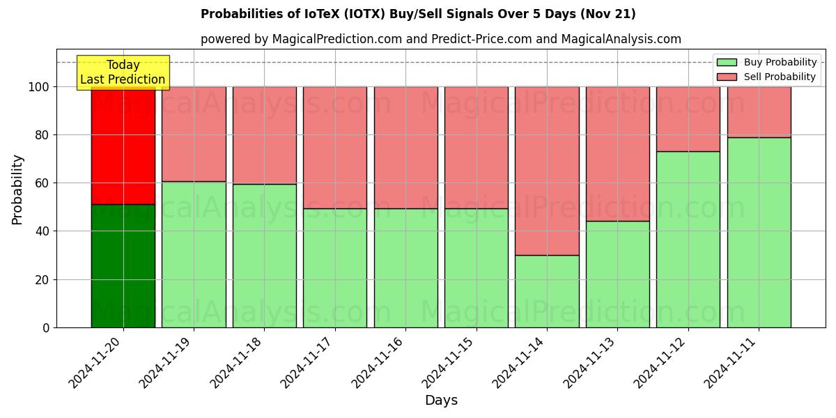 Probabilities of IoTeX (IOTX) Buy/Sell Signals Using Several AI Models Over 5 Days (21 Nov) 