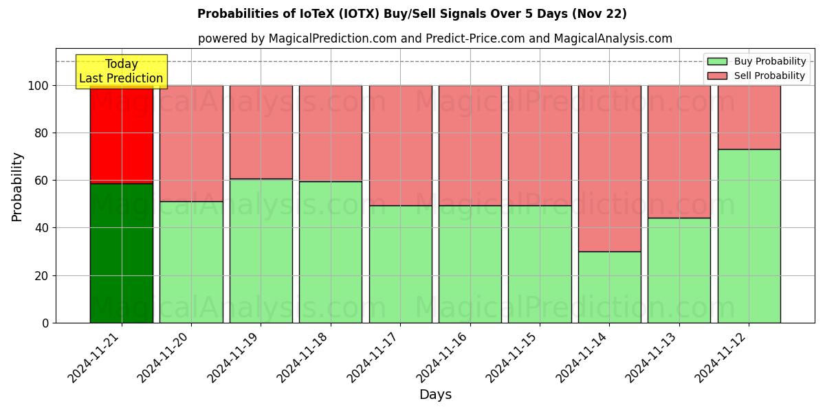 Probabilities of IoTeX (IOTX) Buy/Sell Signals Using Several AI Models Over 5 Days (22 Nov) 