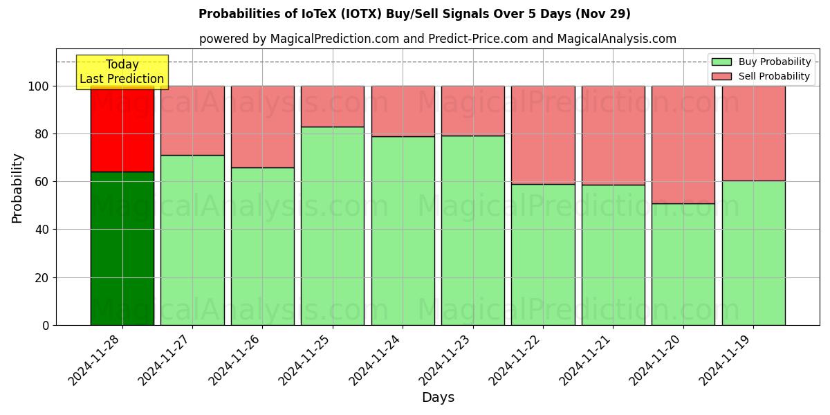 Probabilities of IoTeX (IOTX) Buy/Sell Signals Using Several AI Models Over 5 Days (29 Nov) 