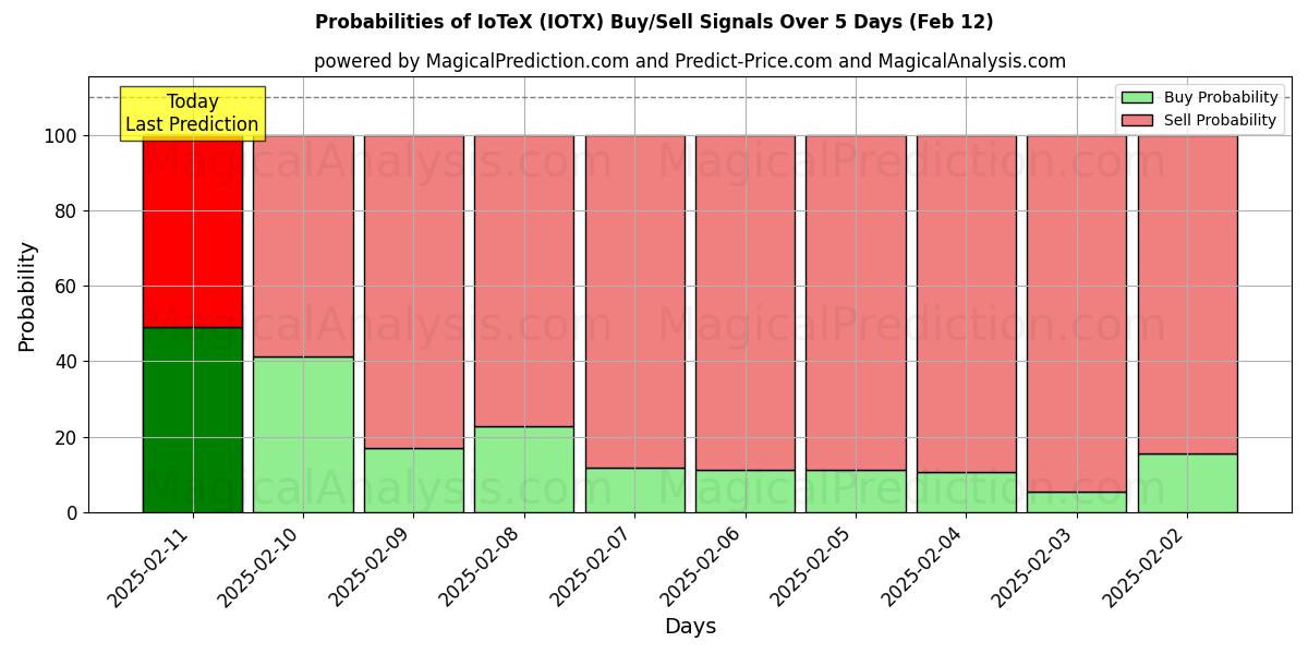 Probabilities of 아이오텍스 (IOTX) Buy/Sell Signals Using Several AI Models Over 5 Days (24 Jan) 