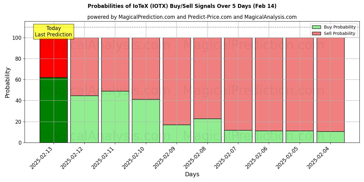 Probabilities of IoTeX (IOTX) Buy/Sell Signals Using Several AI Models Over 5 Days (31 Jan) 