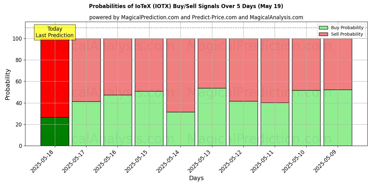 Probabilities of IoTeX (IOTX) Buy/Sell Signals Using Several AI Models Over 5 Days (05 May) 