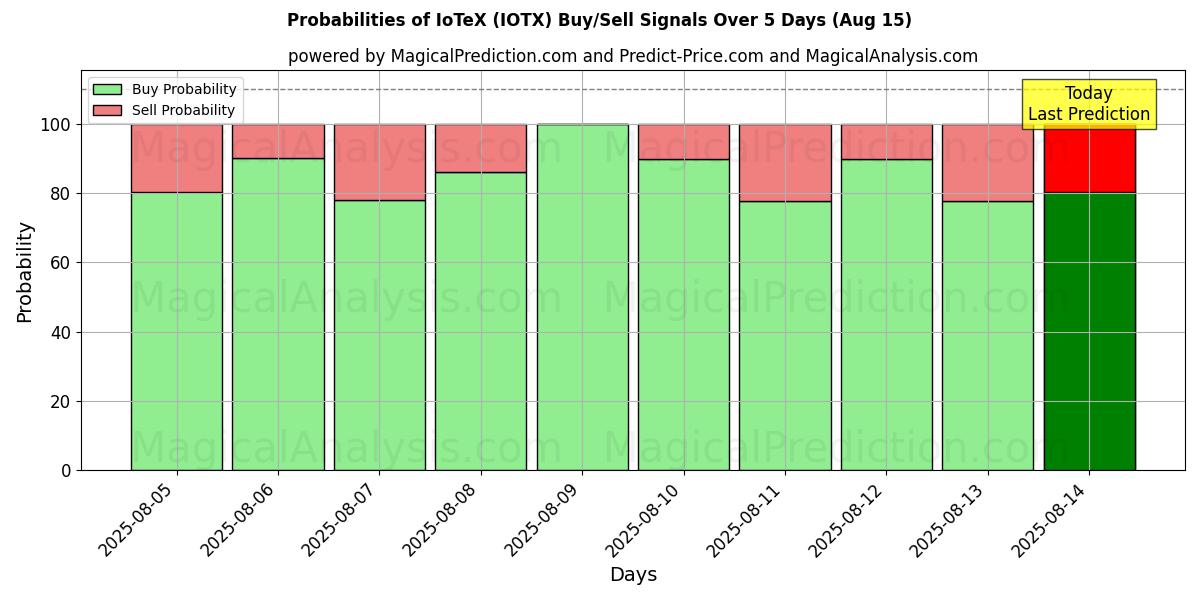 Probabilities of IoTeX (IOTX) Buy/Sell Signals Using Several AI Models Over 5 Days (15 Aug) 