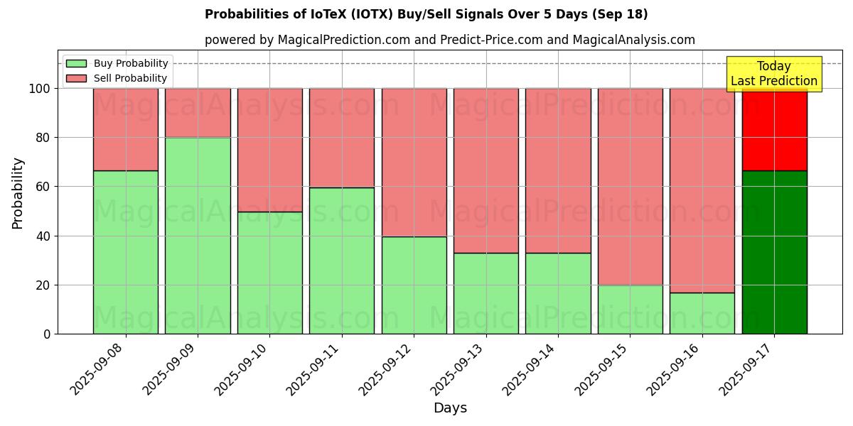 Probabilities of IoTeX (IOTX) Buy/Sell Signals Using Several AI Models Over 5 Days (18 Sep) 