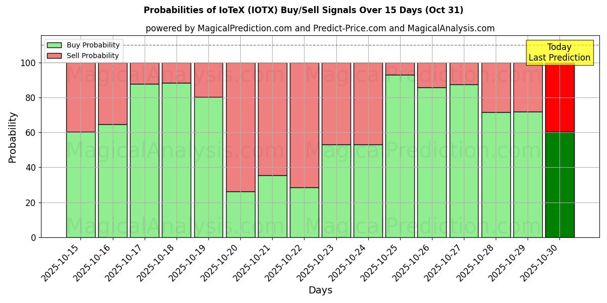 Mahdollisuudet IoTeX (IOTX) osto/myyntisignaalille käyttäen useita tekoälymalleja 10 päivän aikana (31 Oct) Probabilities of IoTeX (IOTX) Buy/Sell Signals Using Several AI Models Over 5 Days (31 Oct)