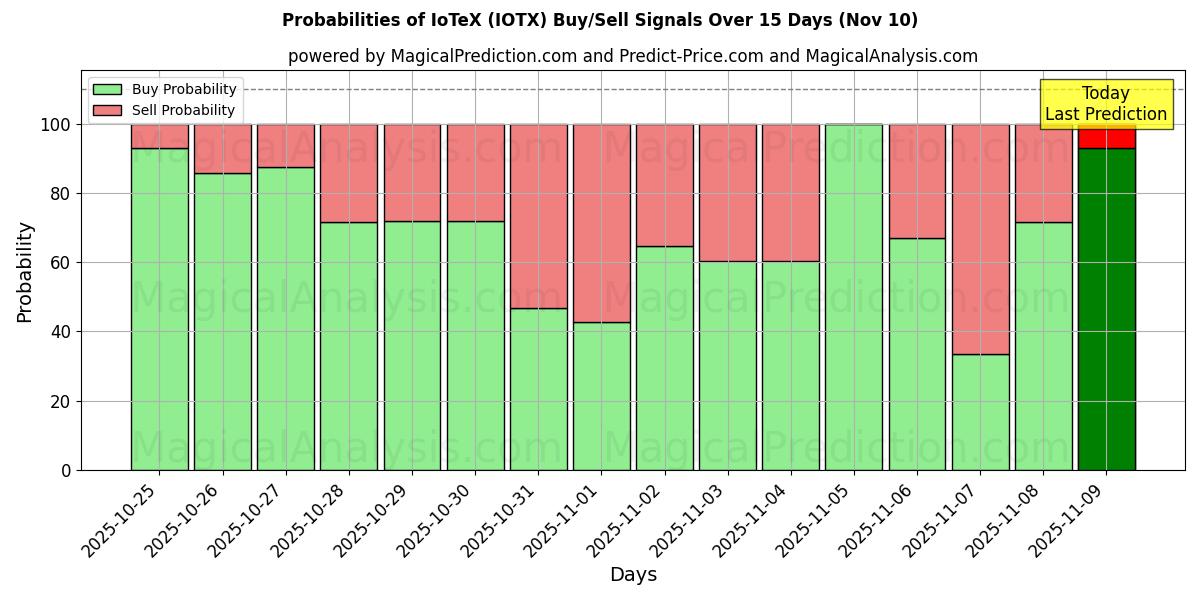 Probabilities of IoTeX (IOTX) Buy/Sell Signals Using Several AI Models Over 5 Days (10 Nov) 