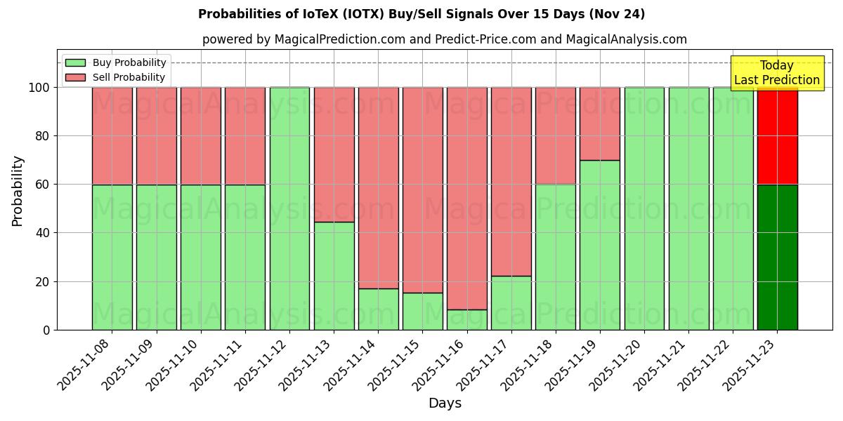 Probabilities of IoTeX (IOTX) Buy/Sell Signals Using Several AI Models Over 5 Days (24 Nov) 
