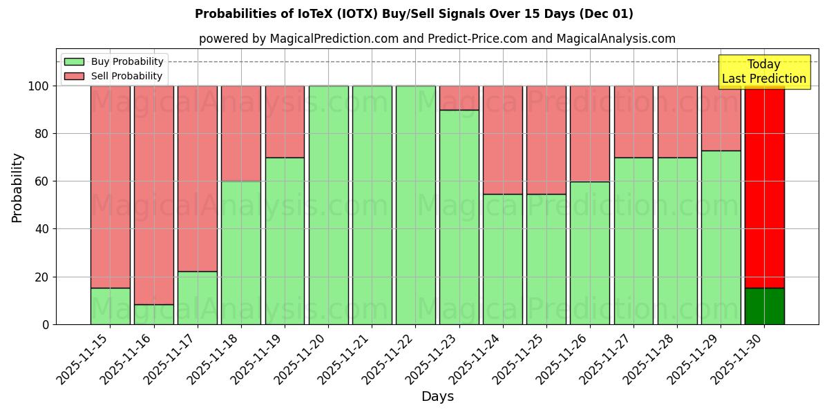 Probabilities of IoTeX (IOTX) Buy/Sell Signals Using Several AI Models Over 5 Days (01 Dec) 