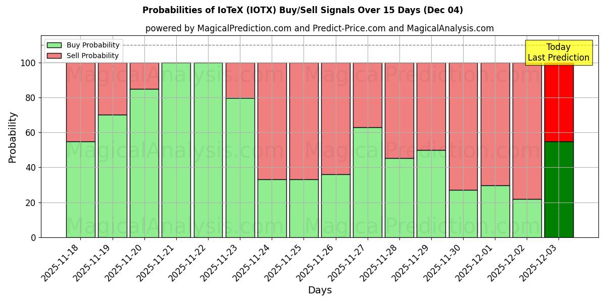Probabilities of IoTeX (IOTX) Buy/Sell Signals Using Several AI Models Over 5 Days (04 Dec) 