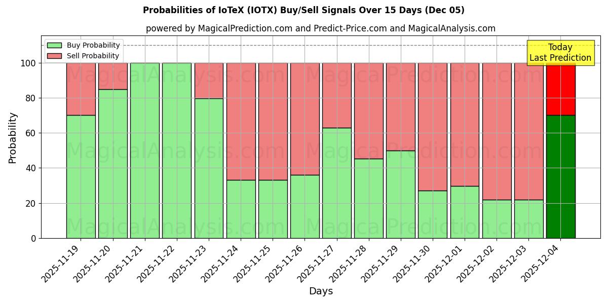 Probabilities of IoTeX (IOTX) Buy/Sell Signals Using Several AI Models Over 5 Days (05 Dec) 