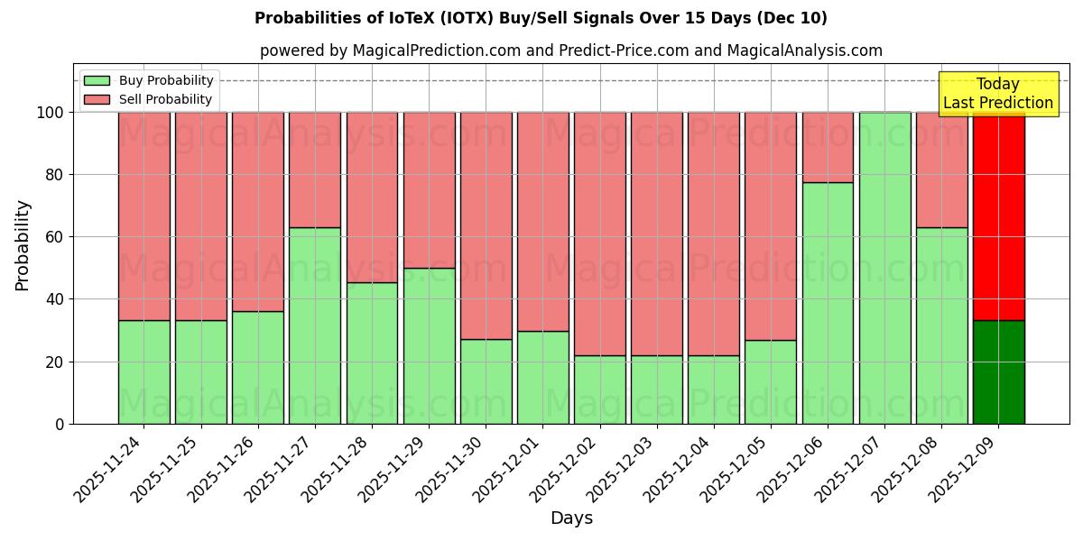 Probabilities of IoTeX (IOTX) Buy/Sell Signals Using Several AI Models Over 5 Days (10 Dec) 