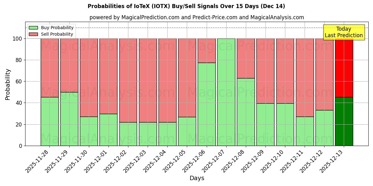 Probabilities of IoTeX (IOTX) Buy/Sell Signals Using Several AI Models Over 5 Days (14 Dec) 