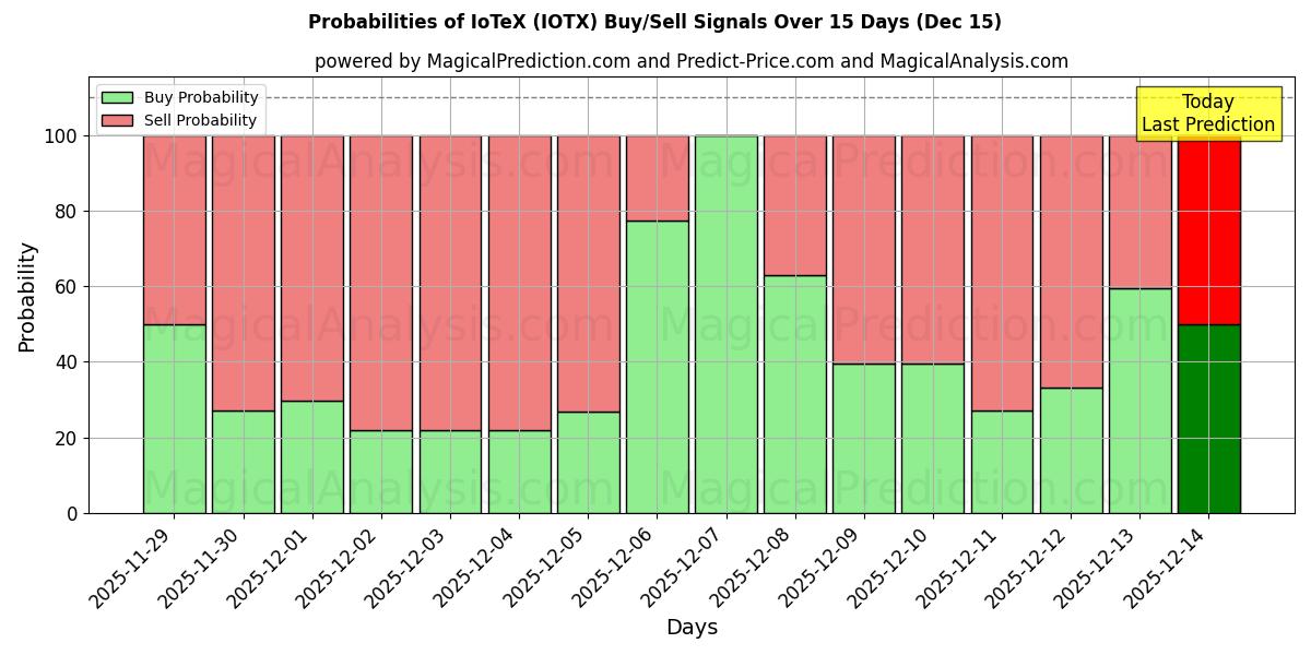 Probabilities of IoTeX (IOTX) Buy/Sell Signals Using Several AI Models Over 5 Days (15 Dec) 