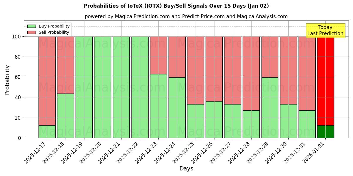 Probabilities of IoTeX (IOTX) Buy/Sell Signals Using Several AI Models Over 5 Days (02 Jan) 