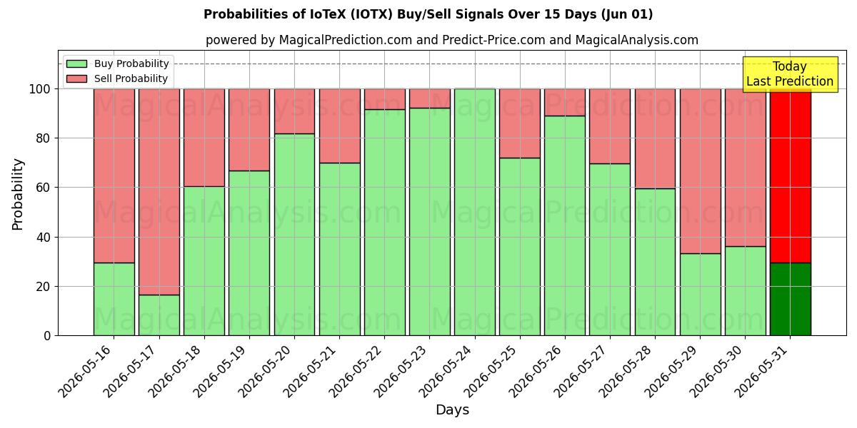 Probabilities of IoTeX (IOTX) Buy/Sell Signals Using Several AI Models Over 5 Days (01 Jun) 