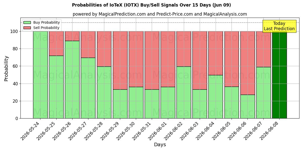 Probabilities of IoTeX (IOTX) Buy/Sell Signals Using Several AI Models Over 5 Days (09 Jun) 