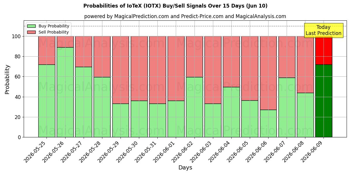 Probabilities of ايوتكس (IOTX) Buy/Sell Signals Using Several AI Models Over 5 Days (10 Jun) 